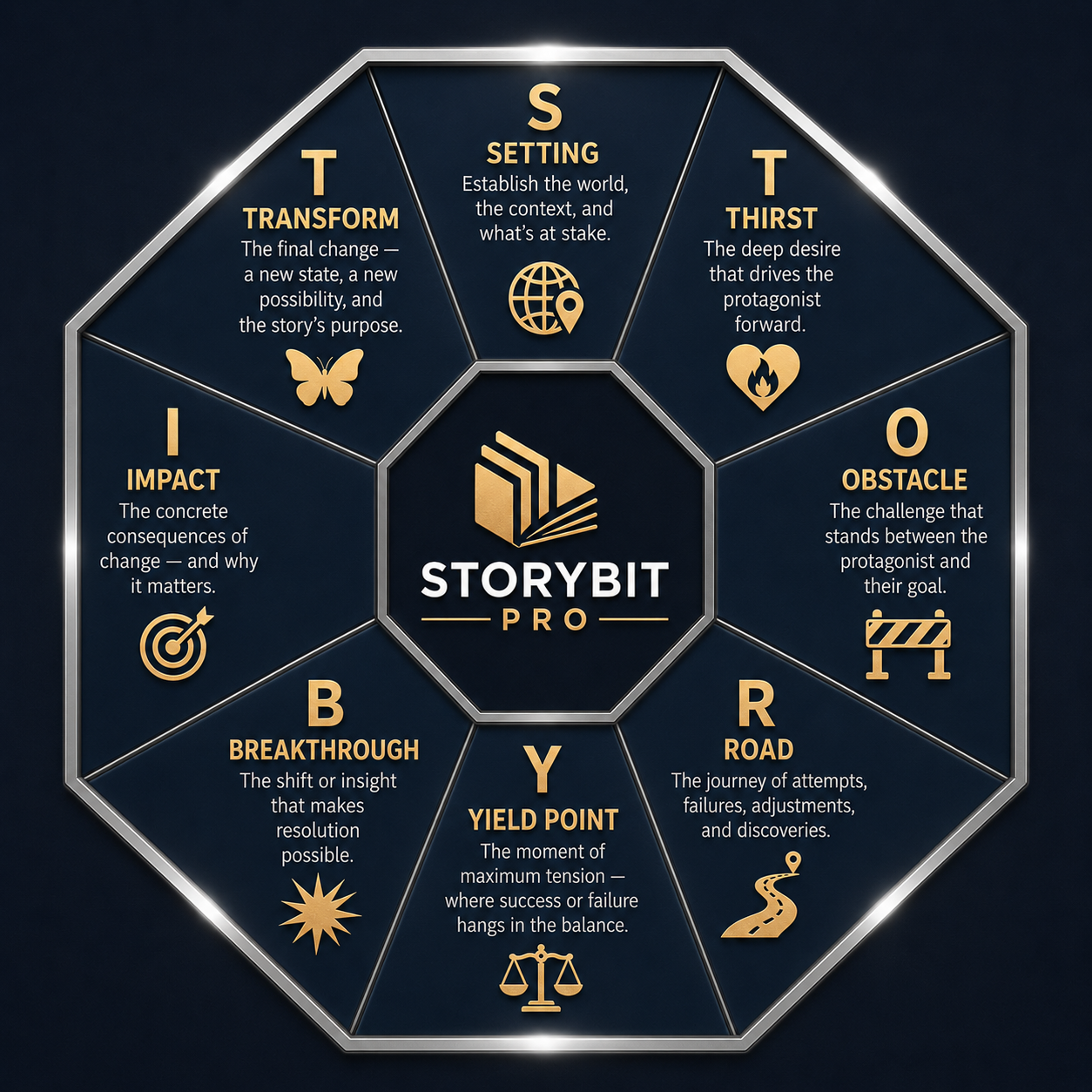 StoryBit Story Arc compass
